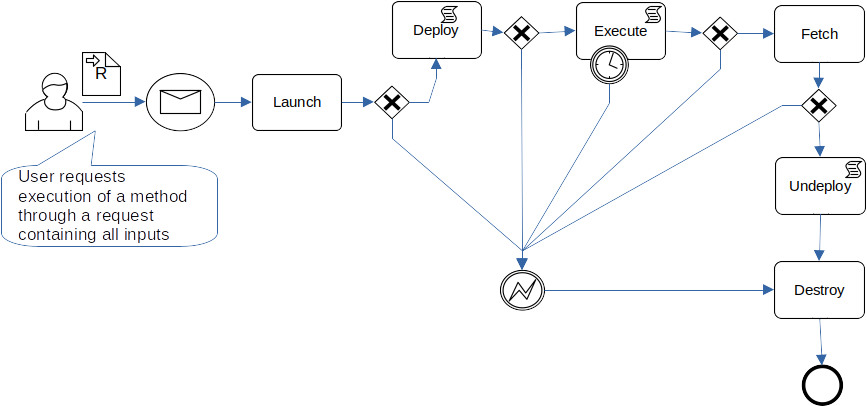 Lifecycle of Method execution
